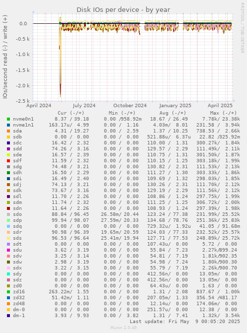 Disk IOs per device
