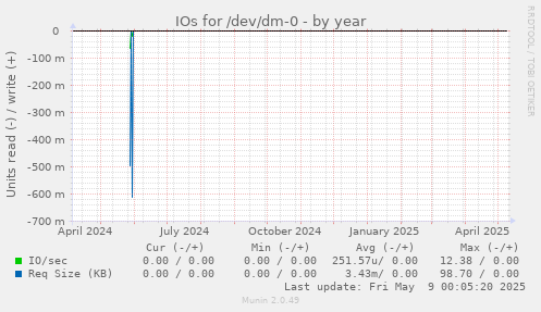 IOs for /dev/dm-0