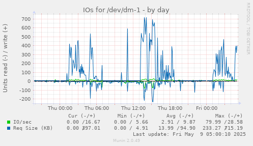 IOs for /dev/dm-1