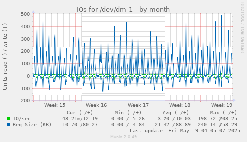 IOs for /dev/dm-1