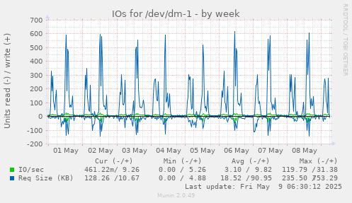 IOs for /dev/dm-1