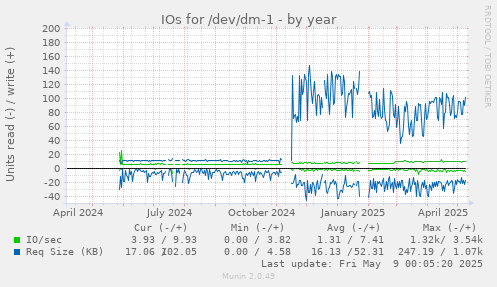 IOs for /dev/dm-1