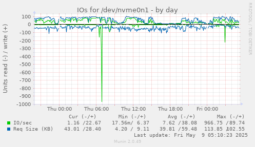 IOs for /dev/nvme0n1