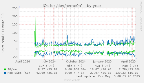 IOs for /dev/nvme0n1