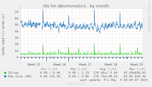 IOs for /dev/nvme1n1