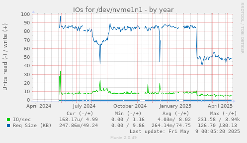 IOs for /dev/nvme1n1