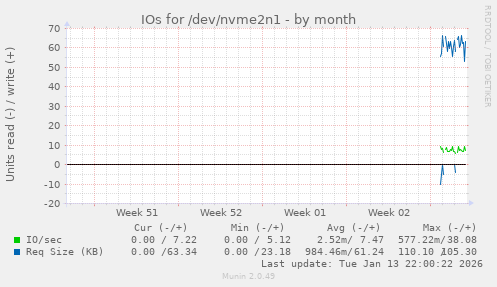 IOs for /dev/nvme2n1