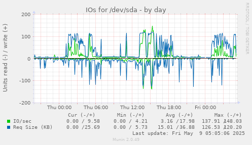 IOs for /dev/sda