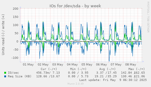 IOs for /dev/sda