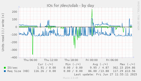 daily graph