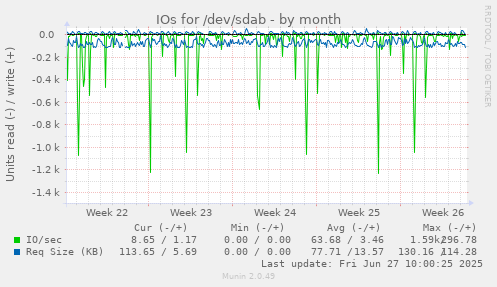 IOs for /dev/sdab