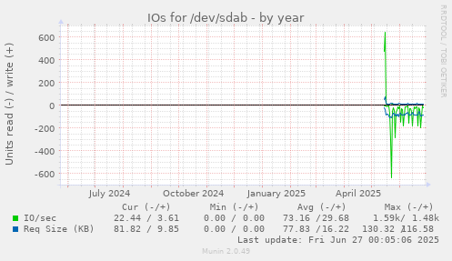 yearly graph