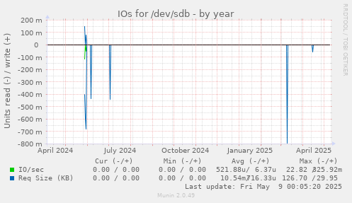 IOs for /dev/sdb