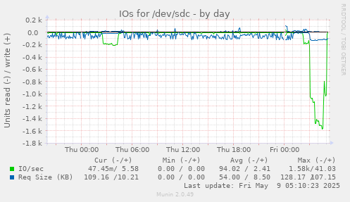 IOs for /dev/sdc