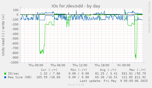 IOs for /dev/sdd