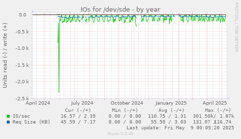 IOs for /dev/sde
