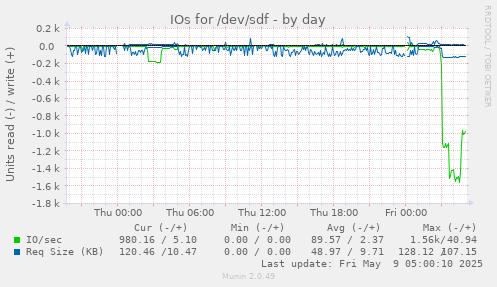 IOs for /dev/sdf