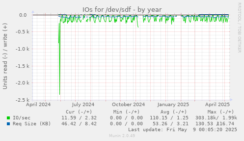 IOs for /dev/sdf