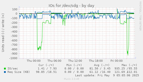 IOs for /dev/sdg