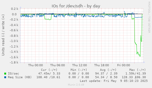 IOs for /dev/sdh