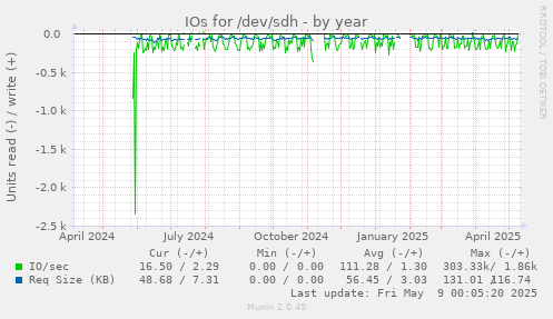 IOs for /dev/sdh