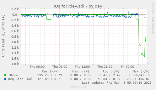 IOs for /dev/sdi