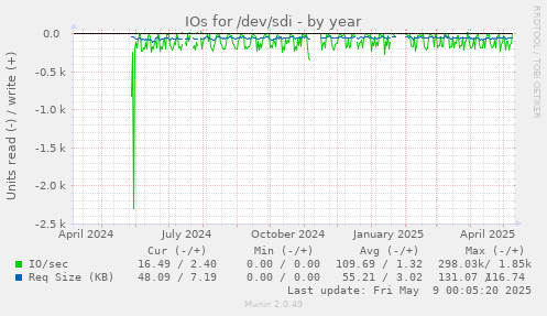 IOs for /dev/sdi