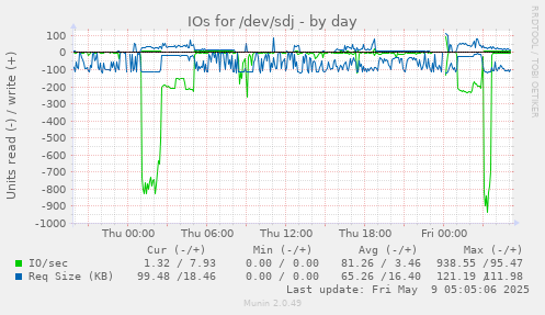 IOs for /dev/sdj