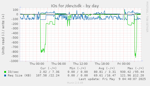 IOs for /dev/sdk