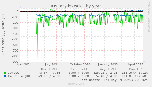 IOs for /dev/sdk