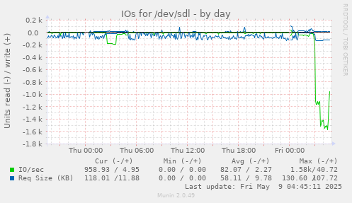 IOs for /dev/sdl