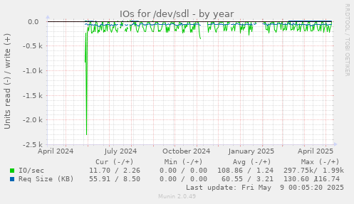 IOs for /dev/sdl