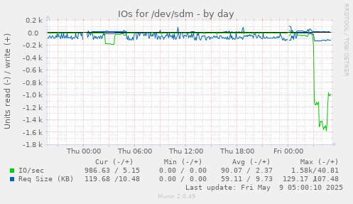 IOs for /dev/sdm
