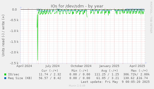 IOs for /dev/sdm
