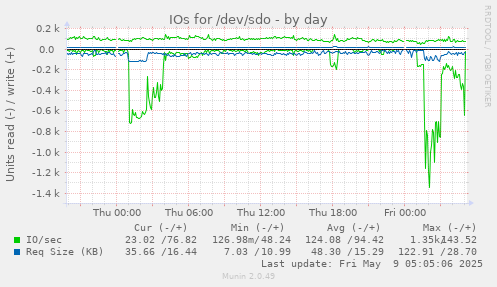 IOs for /dev/sdo