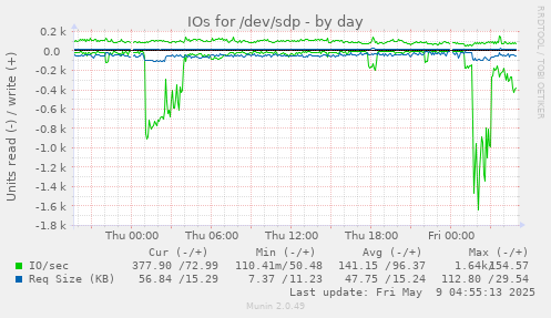 IOs for /dev/sdp