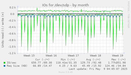 IOs for /dev/sdp