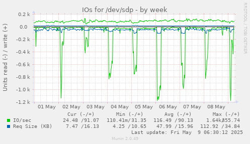IOs for /dev/sdp
