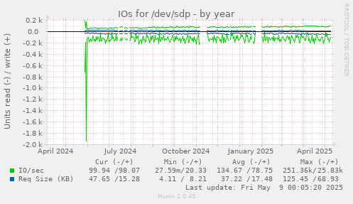 IOs for /dev/sdp