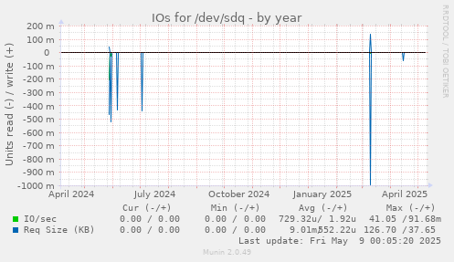 IOs for /dev/sdq