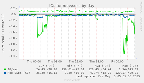 IOs for /dev/sdr