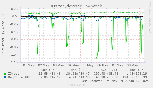 IOs for /dev/sdr