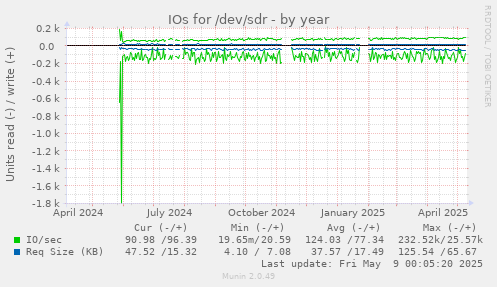 IOs for /dev/sdr