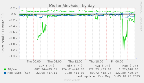 IOs for /dev/sds