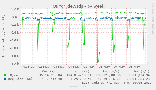 IOs for /dev/sds