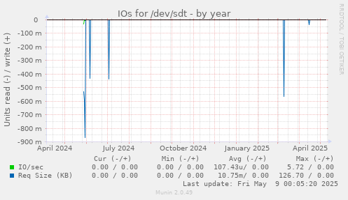 IOs for /dev/sdt