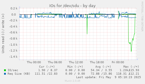IOs for /dev/sdu