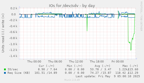 IOs for /dev/sdv