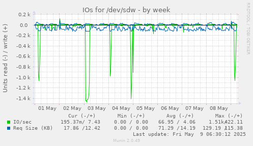 IOs for /dev/sdw