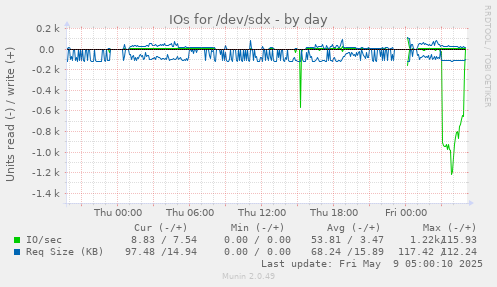 IOs for /dev/sdx